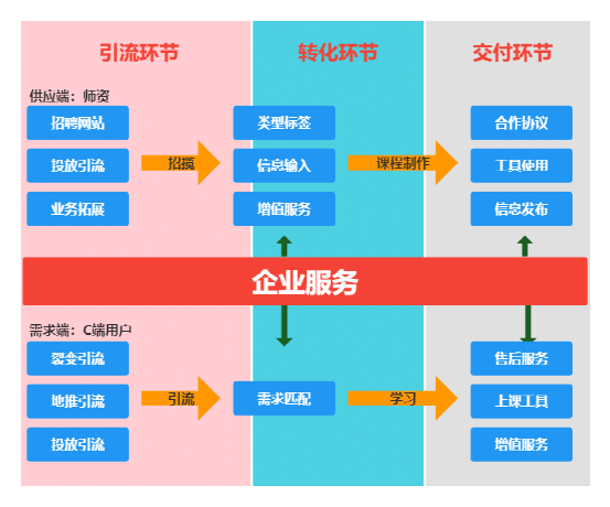 企业做私域，如何做业务模型梳理和设计